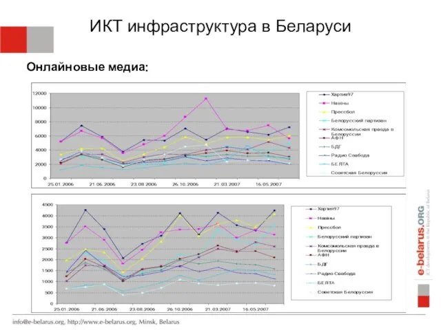 ИКТ инфраструктура в Беларуси Онлайновые медиа: