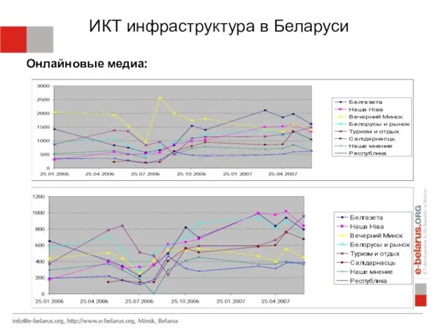 ИКТ инфраструктура в Беларуси Онлайновые медиа: