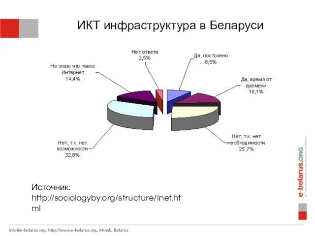 ИКТ инфраструктура в Беларуси Источник: http://sociologyby.org/structure/Inet.html