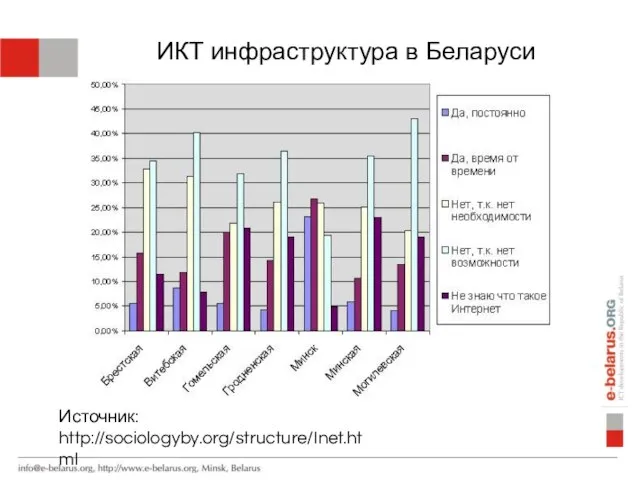 ИКТ инфраструктура в Беларуси Источник: http://sociologyby.org/structure/Inet.html