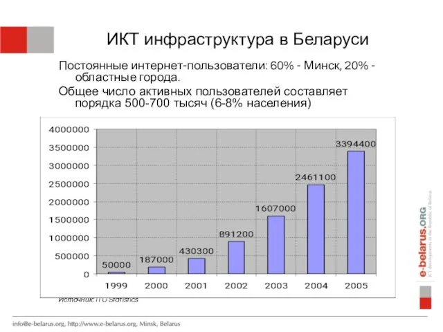 ИКТ инфраструктура в Беларуси Постоянные интернет-пользователи: 60% - Минск, 20% - областные