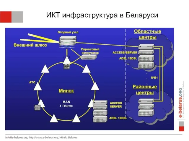 ИКТ инфраструктура в Беларуси