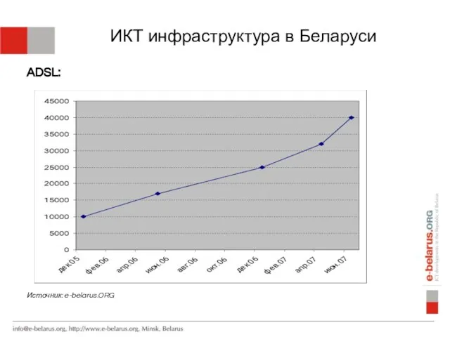 ИКТ инфраструктура в Беларуси ADSL: Источник: e-belarus.ORG