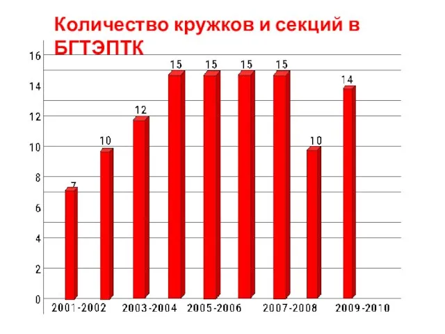 Количество кружков и секций в БГТЭПТК