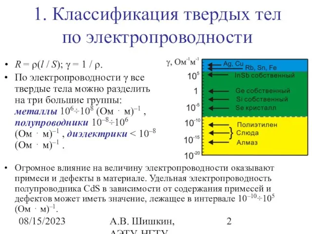 08/15/2023 А.В. Шишкин, АЭТУ, НГТУ 1. Классификация твердых тел по электропроводности R