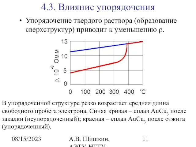 08/15/2023 А.В. Шишкин, АЭТУ, НГТУ 4.3. Влияние упорядочения Упорядочение твердого раствора (образование