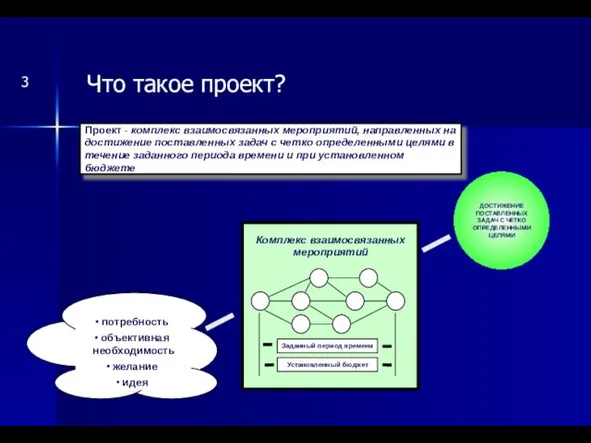 Что такое проект? Проект - комплекс взаимосвязанных мероприятий, направленных на достижение поставленных