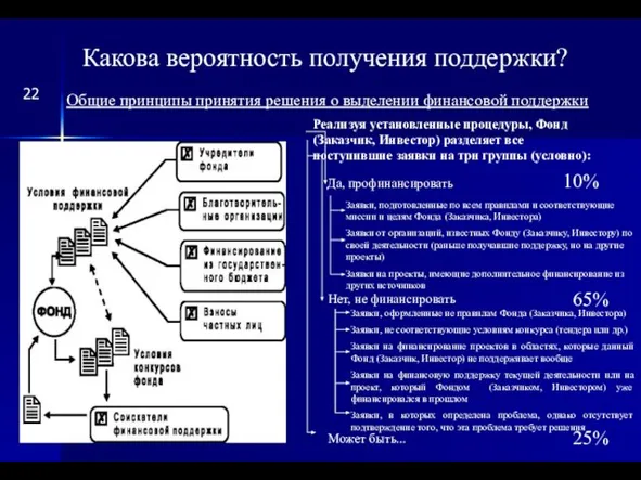 Какова вероятность получения поддержки? Общие принципы принятия решения о выделении финансовой поддержки