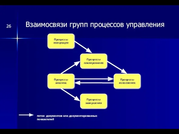 Взаимосвязи групп процессов управления 26