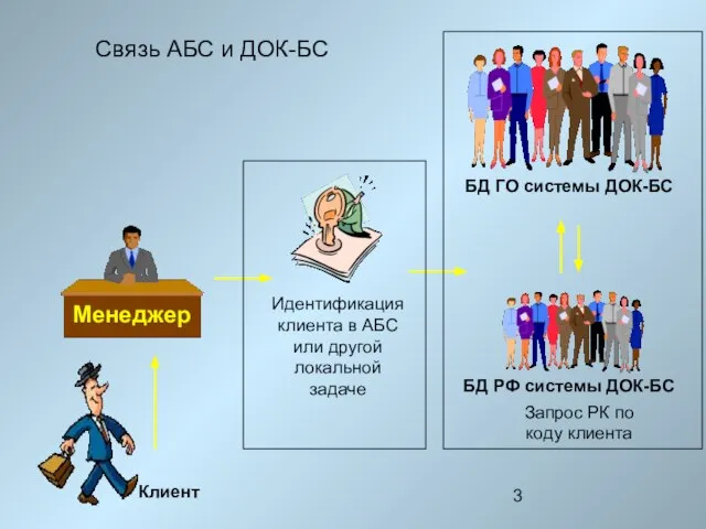 БД ГО системы ДОК-БС Клиент БД РФ системы ДОК-БС Запрос РК по