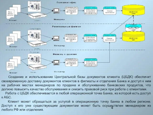 Создание и использование Центральной базы документов клиента (ЦБДК) обеспечит своевременную доставку документов