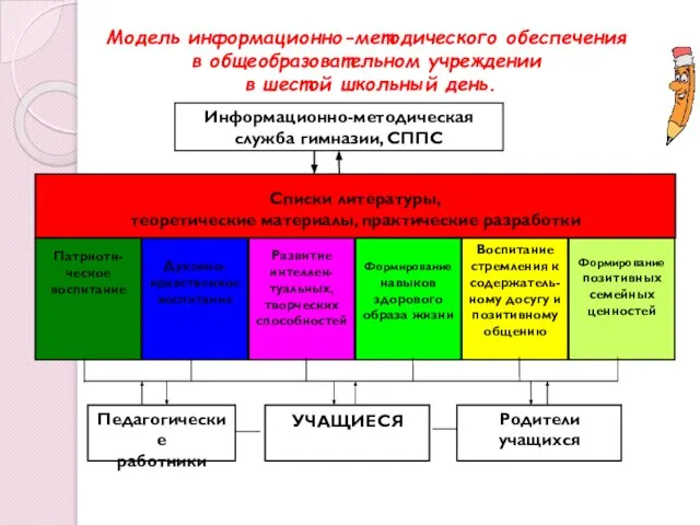 Модель информационно-методического обеспечения в общеобразовательном учреждении в шестой школьный день.