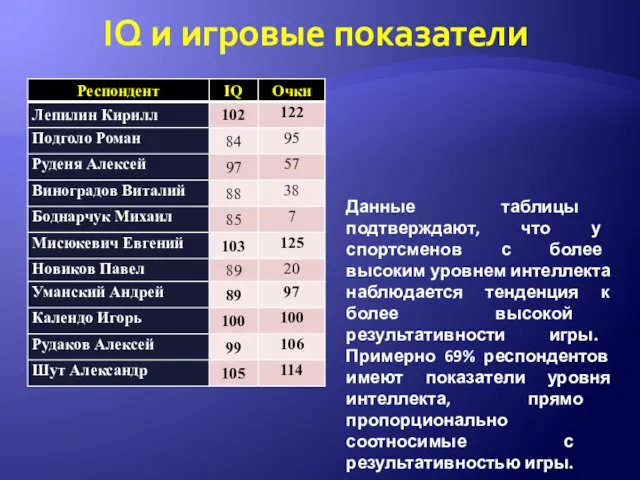 IQ и игровые показатели Данные таблицы подтверждают, что у спортсменов с более