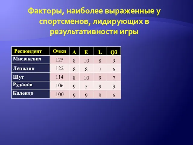 Факторы, наиболее выраженные у спортсменов, лидирующих в результативности игры