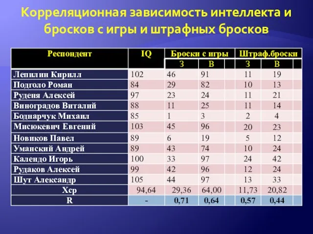 Корреляционная зависимость интеллекта и бросков с игры и штрафных бросков