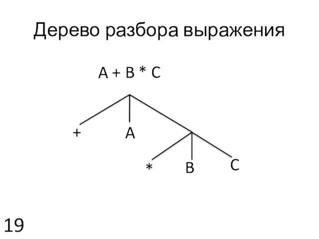 A + B * C A + * B C Дерево разбора выражения 19