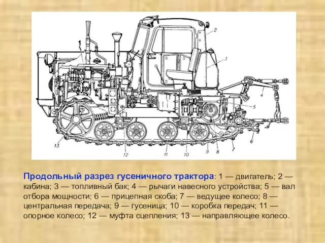 Продольный разрез гусеничного трактора: 1 — двигатель; 2 — кабина; 3 —