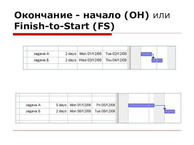 Окончание - начало (ОН) или Finish-to-Start (FS)