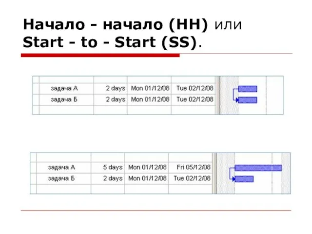 Начало - начало (НН) или Start - to - Start (SS).