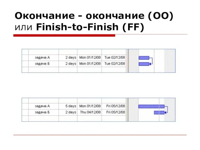 Окончание - окончание (ОО) или Finish-to-Finish (FF)