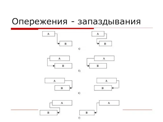 Опережения - запаздывания