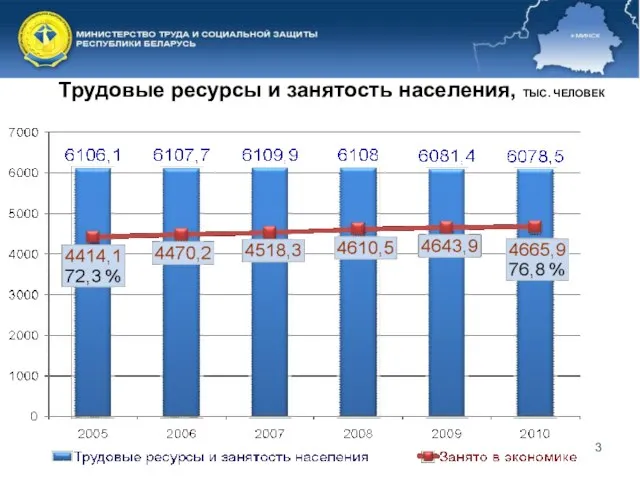 Трудовые ресурсы и занятость населения, ТЫС. ЧЕЛОВЕК