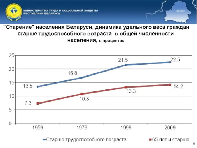 "Старение" населения Беларуси, динамика удельного веса граждан старше трудоспособного возраста в общей численности населения, в процентах