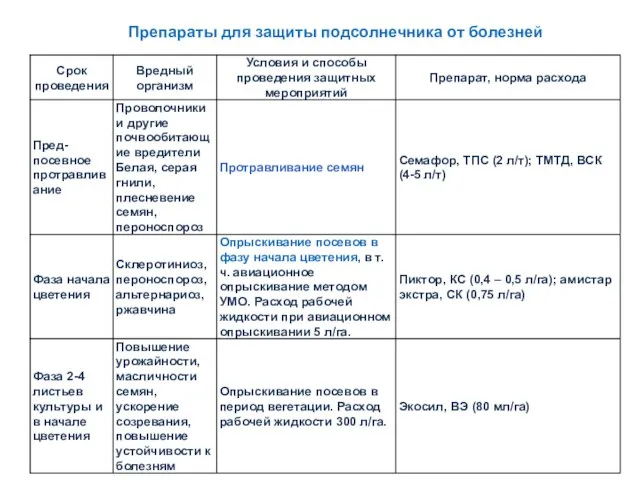 Препараты для защиты подсолнечника от болезней