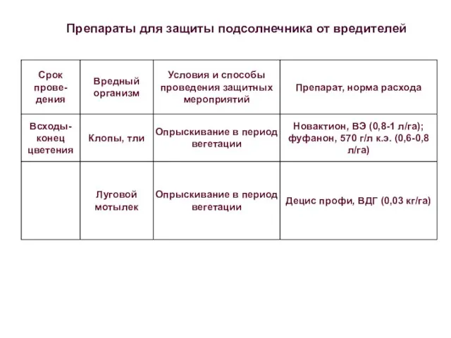 Препараты для защиты подсолнечника от вредителей