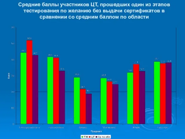 Средние баллы участников ЦТ, прошедших один из этапов тестирования по желанию без