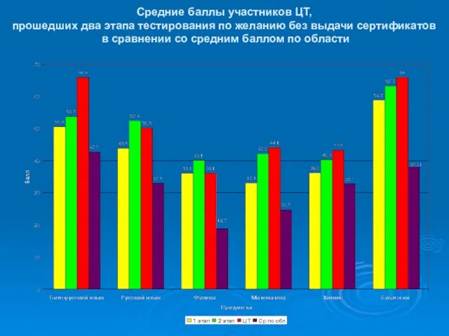 Средние баллы участников ЦТ, прошедших два этапа тестирования по желанию без выдачи