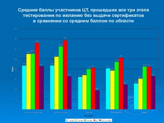 Средние баллы участников ЦТ, прошедших все три этапа тестирования по желанию без