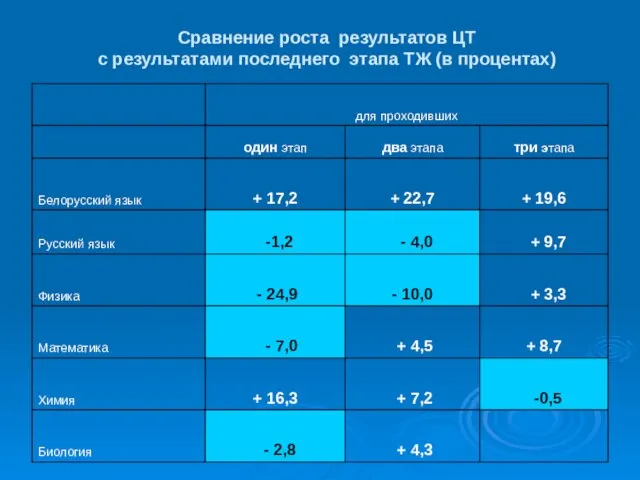 Сравнение роста результатов ЦТ с результатами последнего этапа ТЖ (в процентах)