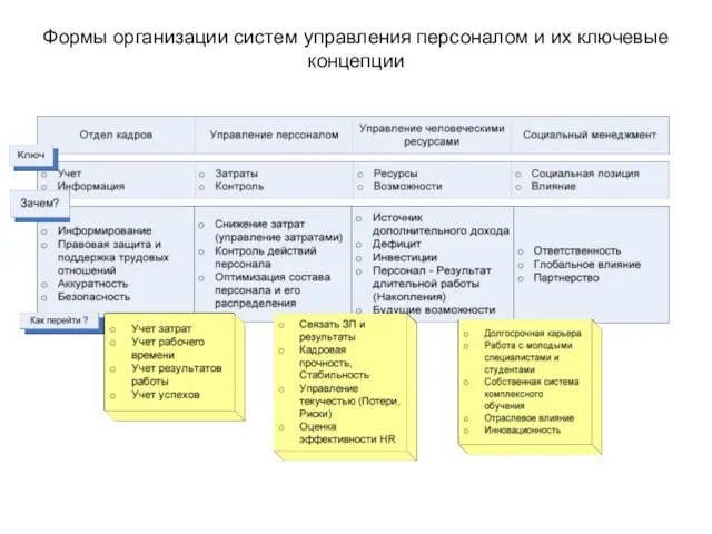 Формы организации систем управления персоналом и их ключевые концепции