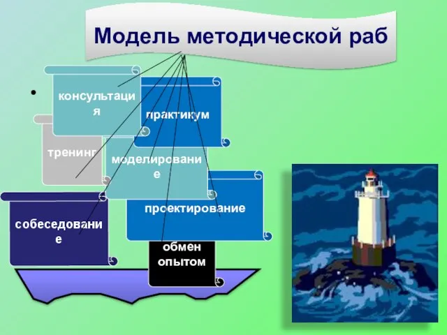 собеседование обмен опытом проектирование моделирование тренинг практикум консультация Модель методической раб