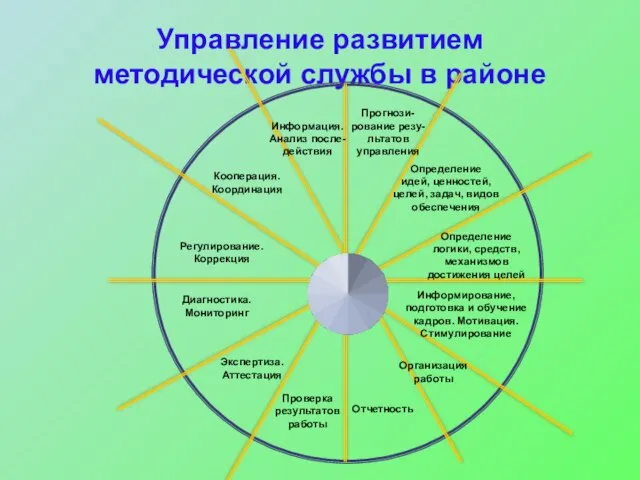 Управление развитием методической службы в районе Прогнози- рование резу- льтатов управления Определение