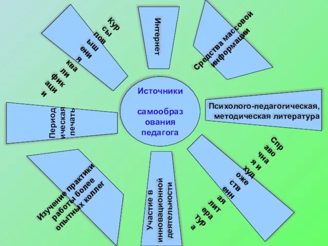 Источники самообразования педагога Интернет Средства массовой информации Психолого-педагогическая, методическая литература Справочная и