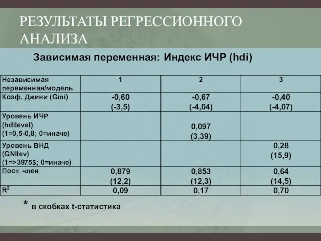 РЕЗУЛЬТАТЫ РЕГРЕССИОННОГО АНАЛИЗА Зависимая переменная: Индекс ИЧР (hdi) * в скобках t-статистика