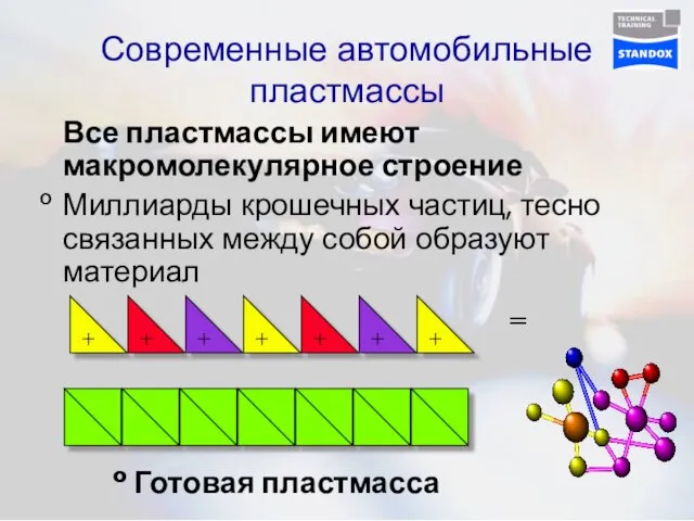 Современные автомобильные пластмассы Все пластмассы имеют макромолекулярное строение Миллиарды крошечных частиц, тесно