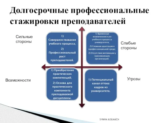 SYMPA RESEARCH Долгосрочные профессиональные стажировки преподавателей Угрозы Слабые стороны Сильные стороны Возможности