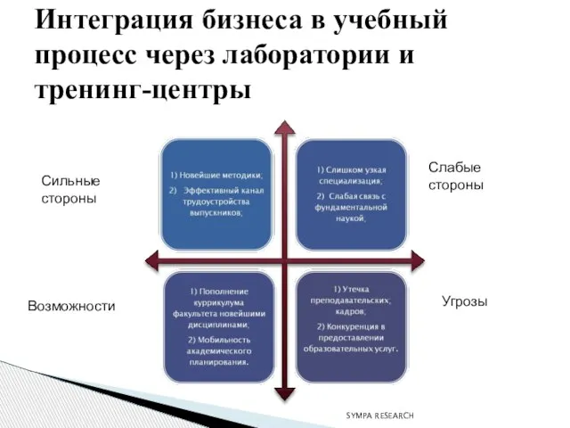 SYMPA RESEARCH Интеграция бизнеса в учебный процесс через лаборатории и тренинг-центры Слабые