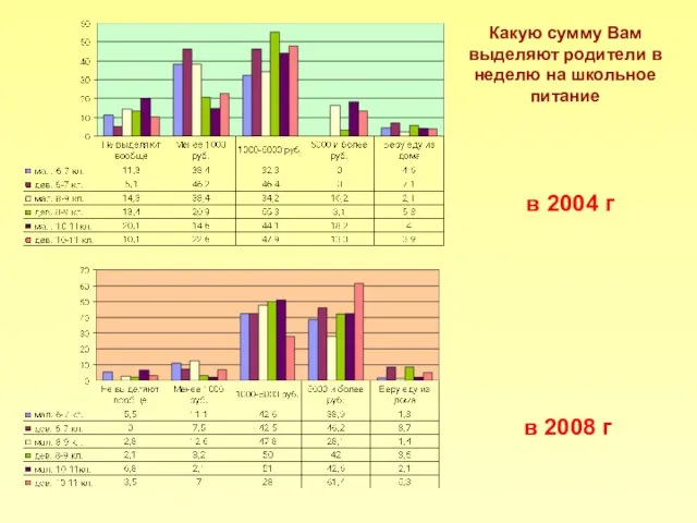 Какую сумму Вам выделяют родители в неделю на школьное питание в 2004 г в 2008 г