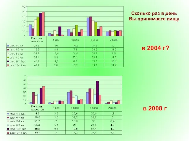 Сколько раз в день Вы принимаете пищу в 2004 г? в 2008 г