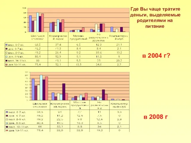 Где Вы чаще тратите деньги, выделяемые родителями на питание в 2004 г? в 2008 г