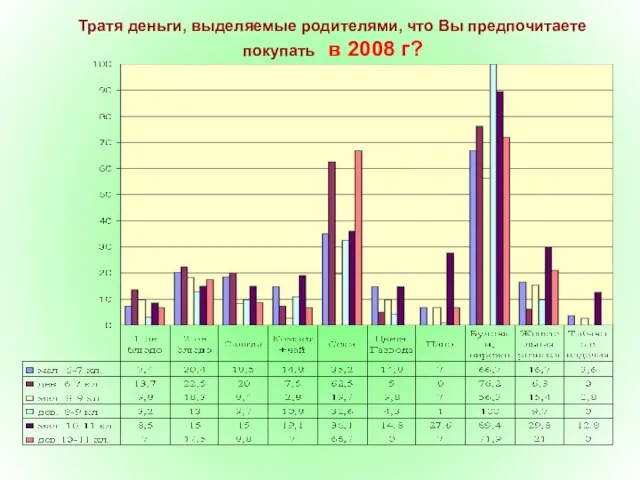 Тратя деньги, выделяемые родителями, что Вы предпочитаете покупать в 2008 г?