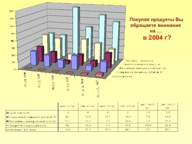 Покупая продукты Вы обращаете внимание на … в 2004 г?