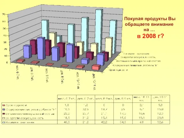 Покупая продукты Вы обращаете внимание на … в 2008 г?