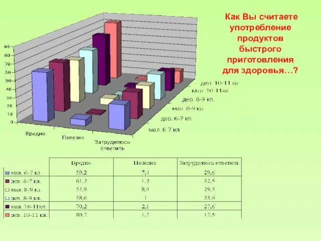 Как Вы считаете употребление продуктов быстрого приготовления для здоровья…?