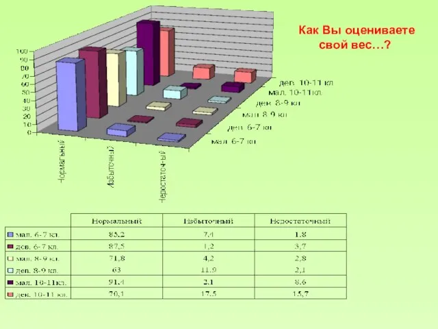 Как Вы оцениваете свой вес…?