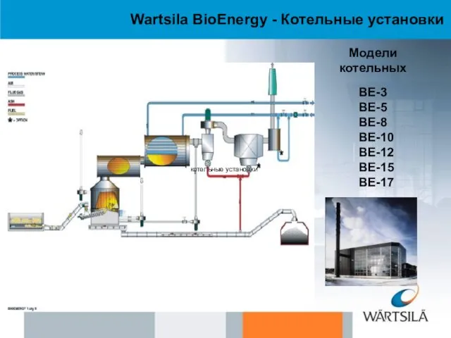 Модели котельных ВЕ-3 ВЕ-5 ВЕ-8 ВЕ-10 ВЕ-12 ВЕ-15 ВЕ-17 Wartsila BioEnergy - Котельные установки котельные установки